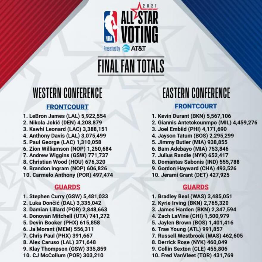 NBA All Star Game: Τέταρτος σε ψήφους ο Γιάννης, πρώτος ο ΛεΜπρόν (pic)