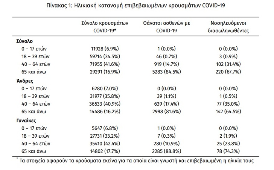 Κορωνοϊός: 1.460 νέα κρούσματα και 325 διασωληνωμένοι σήμερα στη χώρα