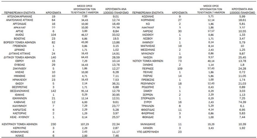 Κορωνοϊός: 1.460 νέα κρούσματα και 325 διασωληνωμένοι σήμερα στη χώρα