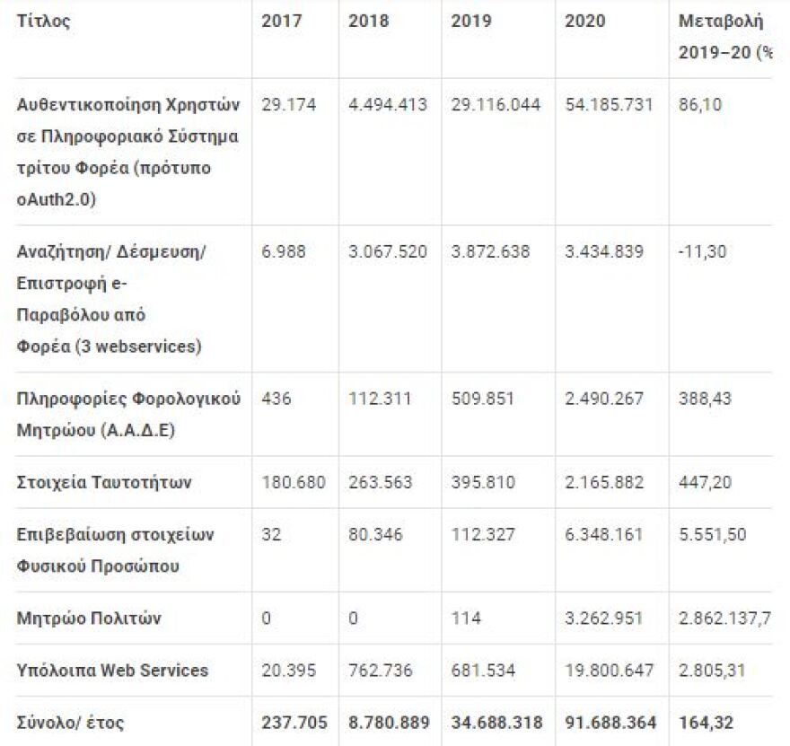 Ξεπέρασαν τα 90 εκατομμύρια οι ηλεκτρονικές συναλλαγές των πολιτών μέσα στο 2020