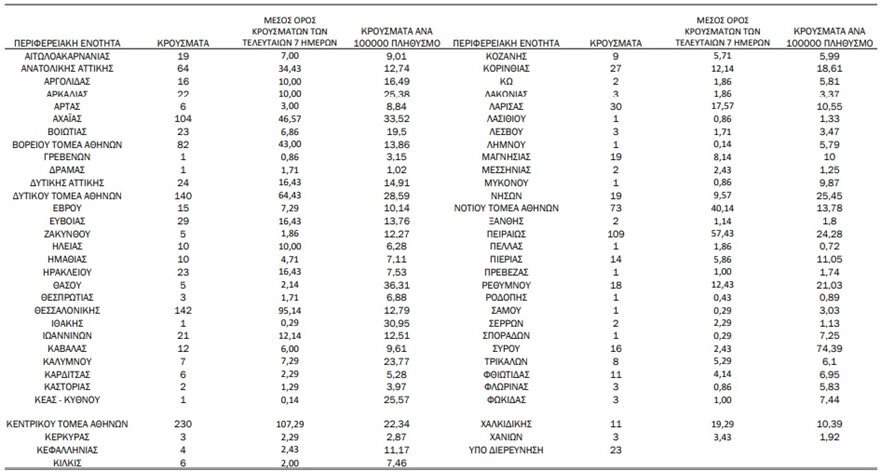 Lockdown: Ποιες περιοχές μπαίνουν από σήμερα σε «βαθύ κόκκινο» - Ανησυχία για τις μεταλλάξεις 