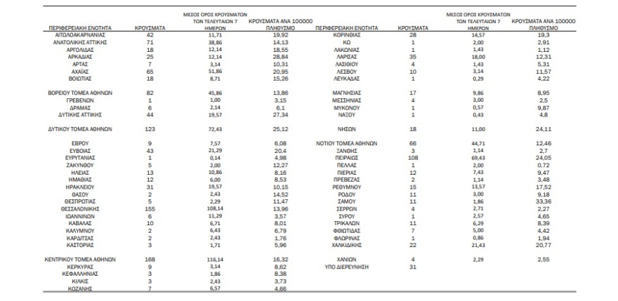 Κορωνοϊός: 1.424 νέα κρούσματα - 680 στην Αττική και 155 στη Θεσσαλονίκη