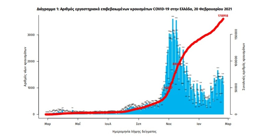 Κορωνοϊός: 1.424 νέα κρούσματα - 680 στην Αττική και 155 στη Θεσσαλονίκη