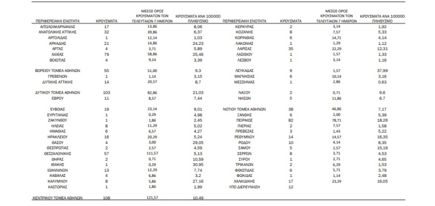 Κορωνοϊός: 884 νέα κρούσματα – 437 στην Αττική και 57 στη Θεσσαλονίκη