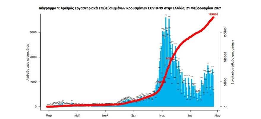 Κορωνοϊός: 884 νέα κρούσματα – 437 στην Αττική και 57 στη Θεσσαλονίκη