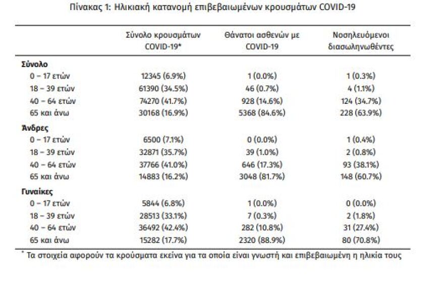 Κορωνοϊός: Άλμα με 2.147 τα νέα κρούσματα - 357 οι διασωληνωμένοι,  22 θάνατοι