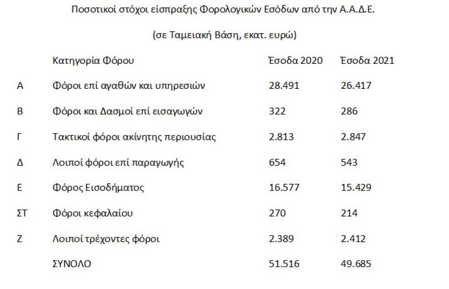 ΑΑΔΕ: Ποιους θα ελέγξει για να προλάβει την παραγραφή των υποθέσεων