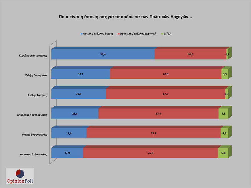 Έρευνα Opinion Poll: 17,1% προηγείται η ΝΔ του ΣΥΡΙΖΑ - Λοβέρδο θέλουν για πρόεδρο του ΚΙΝΑΛ