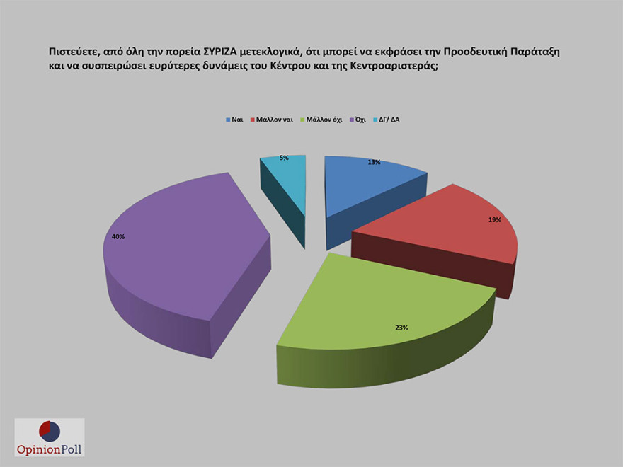 Έρευνα Opinion Poll: 17,1% προηγείται η ΝΔ του ΣΥΡΙΖΑ - Λοβέρδο θέλουν για πρόεδρο του ΚΙΝΑΛ