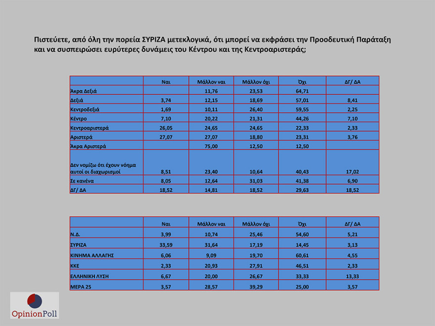 Έρευνα Opinion Poll: 17,1% προηγείται η ΝΔ του ΣΥΡΙΖΑ - Λοβέρδο θέλουν για πρόεδρο του ΚΙΝΑΛ