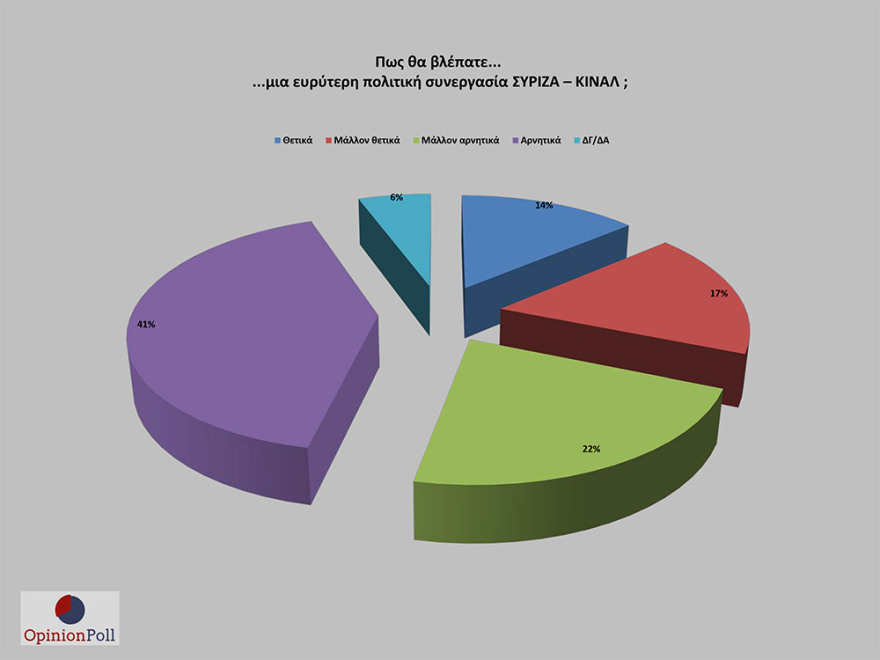 Έρευνα Opinion Poll: 17,1% προηγείται η ΝΔ του ΣΥΡΙΖΑ - Λοβέρδο θέλουν για πρόεδρο του ΚΙΝΑΛ