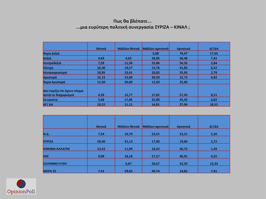 Έρευνα Opinion Poll: 17,1% προηγείται η ΝΔ του ΣΥΡΙΖΑ - Λοβέρδο θέλουν για πρόεδρο του ΚΙΝΑΛ