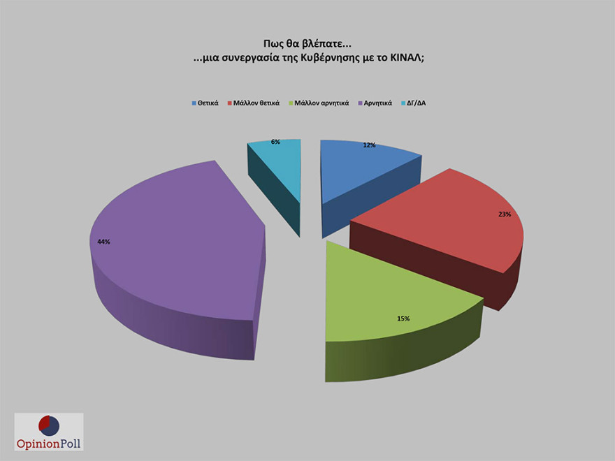 Έρευνα Opinion Poll: 17,1% προηγείται η ΝΔ του ΣΥΡΙΖΑ - Λοβέρδο θέλουν για πρόεδρο του ΚΙΝΑΛ