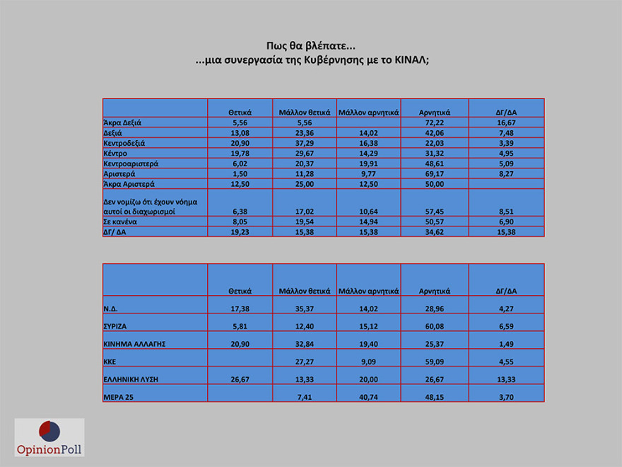 Έρευνα Opinion Poll: 17,1% προηγείται η ΝΔ του ΣΥΡΙΖΑ - Λοβέρδο θέλουν για πρόεδρο του ΚΙΝΑΛ