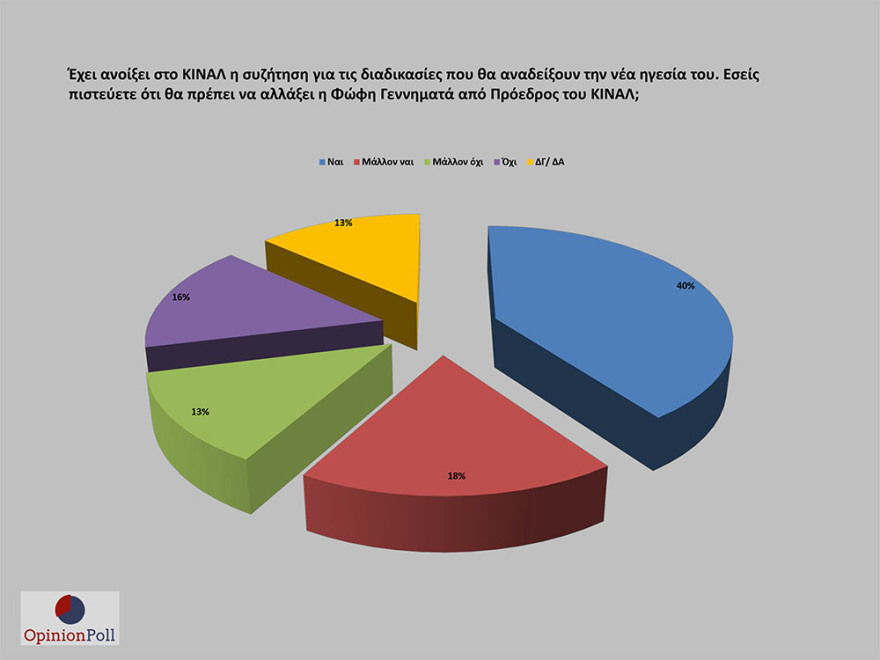 Έρευνα Opinion Poll: 17,1% προηγείται η ΝΔ του ΣΥΡΙΖΑ - Λοβέρδο θέλουν για πρόεδρο του ΚΙΝΑΛ
