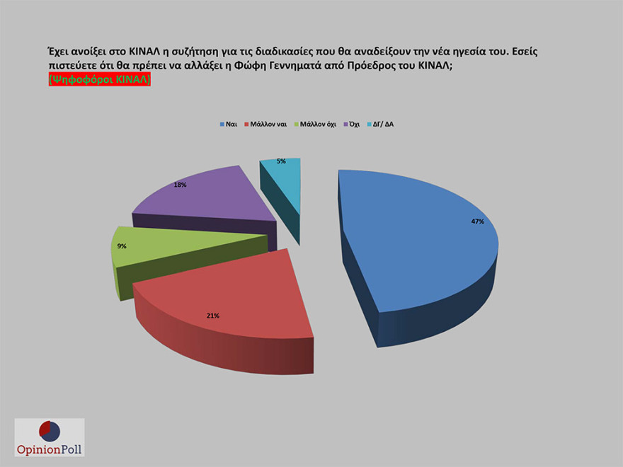 Έρευνα Opinion Poll: 17,1% προηγείται η ΝΔ του ΣΥΡΙΖΑ - Λοβέρδο θέλουν για πρόεδρο του ΚΙΝΑΛ