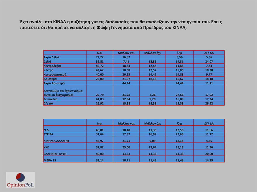 Έρευνα Opinion Poll: 17,1% προηγείται η ΝΔ του ΣΥΡΙΖΑ - Λοβέρδο θέλουν για πρόεδρο του ΚΙΝΑΛ
