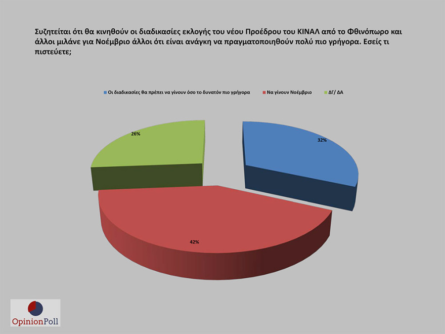 Έρευνα Opinion Poll: 17,1% προηγείται η ΝΔ του ΣΥΡΙΖΑ - Λοβέρδο θέλουν για πρόεδρο του ΚΙΝΑΛ
