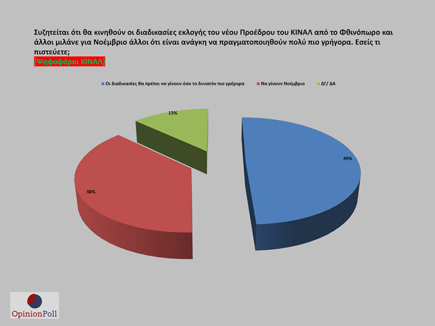 Έρευνα Opinion Poll: 17,1% προηγείται η ΝΔ του ΣΥΡΙΖΑ - Λοβέρδο θέλουν για πρόεδρο του ΚΙΝΑΛ