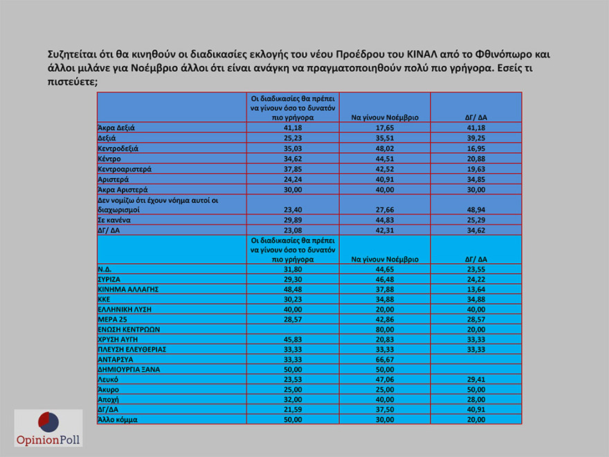 Έρευνα Opinion Poll: 17,1% προηγείται η ΝΔ του ΣΥΡΙΖΑ - Λοβέρδο θέλουν για πρόεδρο του ΚΙΝΑΛ