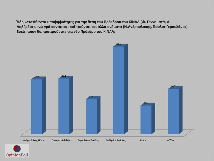 Έρευνα Opinion Poll: 17,1% προηγείται η ΝΔ του ΣΥΡΙΖΑ - Λοβέρδο θέλουν για πρόεδρο του ΚΙΝΑΛ