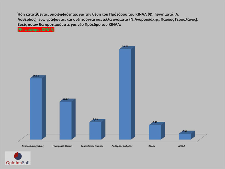 Έρευνα Opinion Poll: 17,1% προηγείται η ΝΔ του ΣΥΡΙΖΑ - Λοβέρδο θέλουν για πρόεδρο του ΚΙΝΑΛ