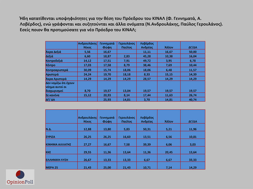 Έρευνα Opinion Poll: 17,1% προηγείται η ΝΔ του ΣΥΡΙΖΑ - Λοβέρδο θέλουν για πρόεδρο του ΚΙΝΑΛ