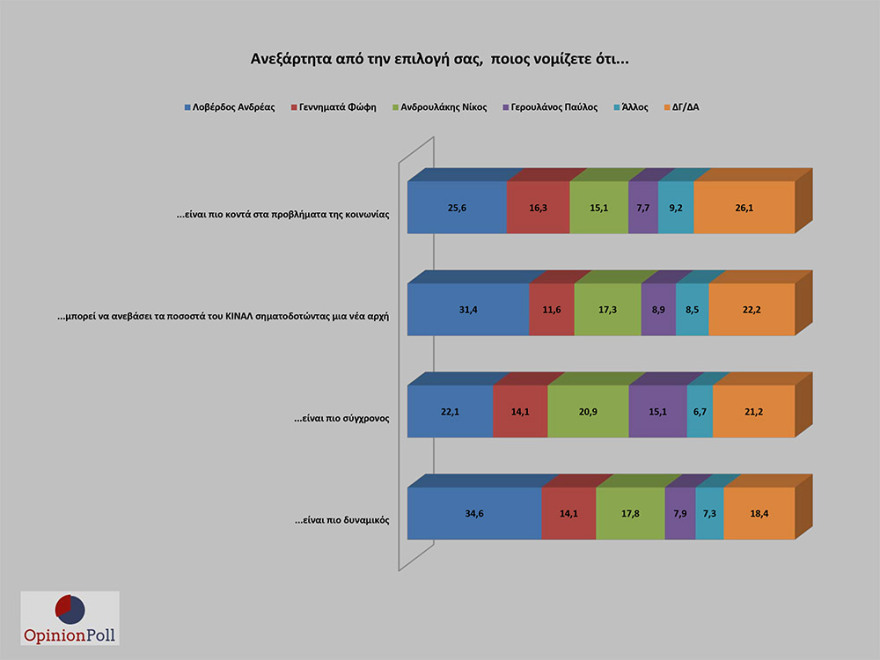 Έρευνα Opinion Poll: 17,1% προηγείται η ΝΔ του ΣΥΡΙΖΑ - Λοβέρδο θέλουν για πρόεδρο του ΚΙΝΑΛ