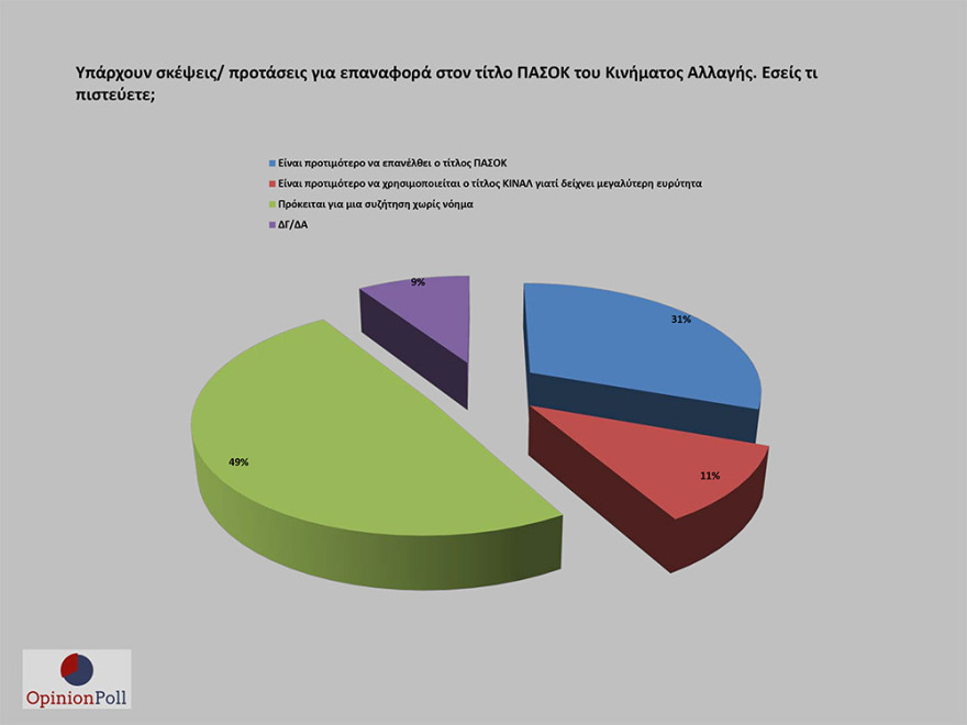 Έρευνα Opinion Poll: 17,1% προηγείται η ΝΔ του ΣΥΡΙΖΑ - Λοβέρδο θέλουν για πρόεδρο του ΚΙΝΑΛ