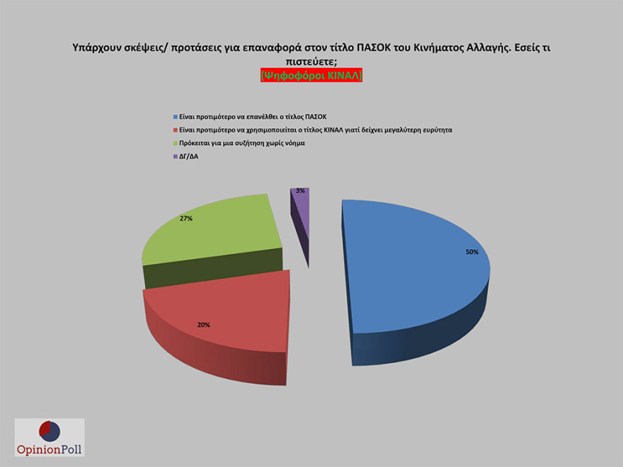 Έρευνα Opinion Poll: 17,1% προηγείται η ΝΔ του ΣΥΡΙΖΑ - Λοβέρδο θέλουν για πρόεδρο του ΚΙΝΑΛ