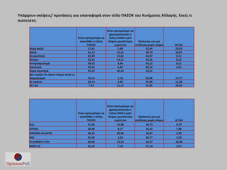 Έρευνα Opinion Poll: 17,1% προηγείται η ΝΔ του ΣΥΡΙΖΑ - Λοβέρδο θέλουν για πρόεδρο του ΚΙΝΑΛ