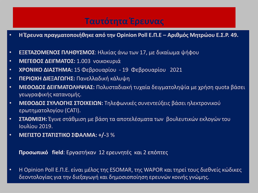 Έρευνα Opinion Poll: 17,1% προηγείται η ΝΔ του ΣΥΡΙΖΑ - Λοβέρδο θέλουν για πρόεδρο του ΚΙΝΑΛ