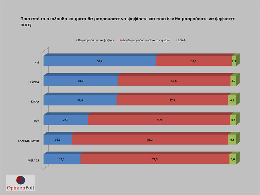 Έρευνα Opinion Poll: 17,1% προηγείται η ΝΔ του ΣΥΡΙΖΑ - Λοβέρδο θέλουν για πρόεδρο του ΚΙΝΑΛ
