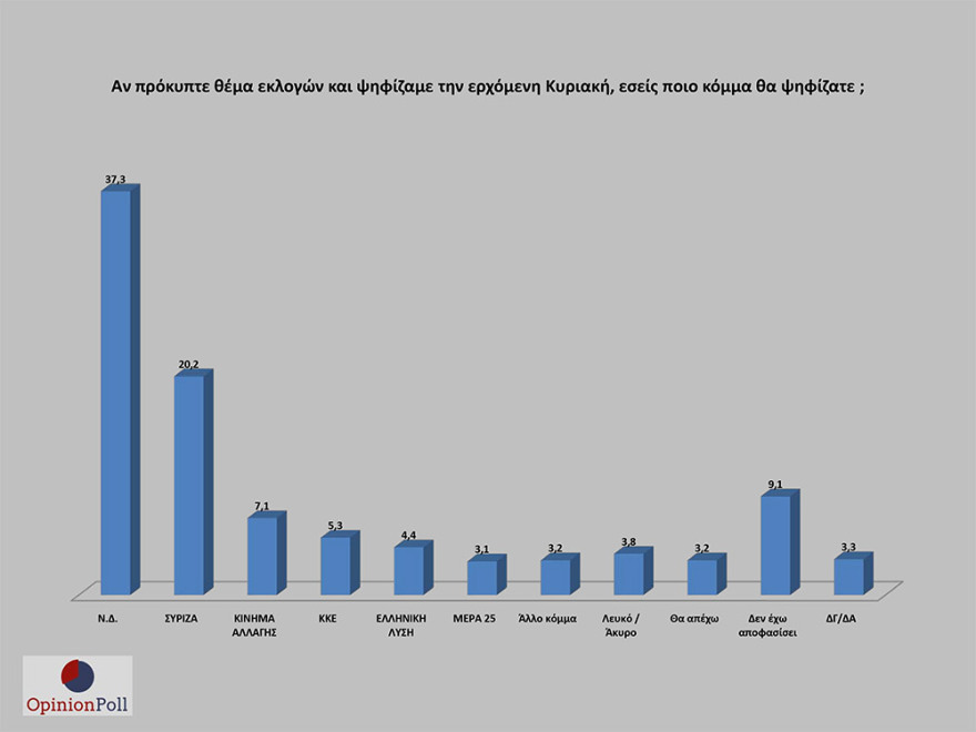 Έρευνα Opinion Poll: 17,1% προηγείται η ΝΔ του ΣΥΡΙΖΑ - Λοβέρδο θέλουν για πρόεδρο του ΚΙΝΑΛ