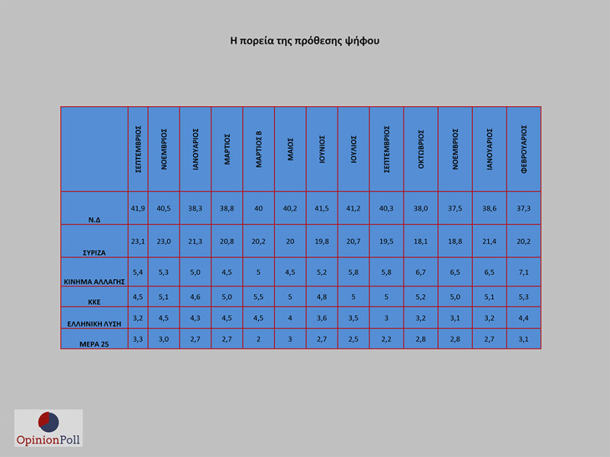 Έρευνα Opinion Poll: 17,1% προηγείται η ΝΔ του ΣΥΡΙΖΑ - Λοβέρδο θέλουν για πρόεδρο του ΚΙΝΑΛ