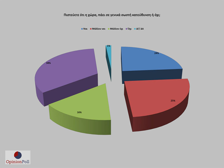 Έρευνα Opinion Poll: 17,1% προηγείται η ΝΔ του ΣΥΡΙΖΑ - Λοβέρδο θέλουν για πρόεδρο του ΚΙΝΑΛ