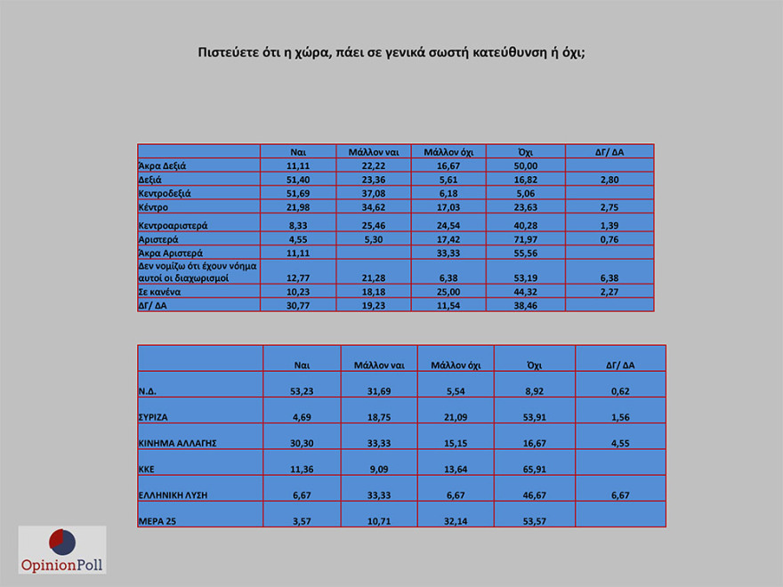 Έρευνα Opinion Poll: 17,1% προηγείται η ΝΔ του ΣΥΡΙΖΑ - Λοβέρδο θέλουν για πρόεδρο του ΚΙΝΑΛ