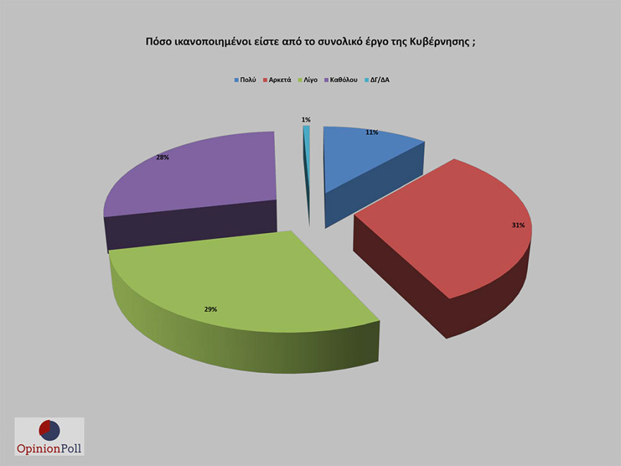 Έρευνα Opinion Poll: 17,1% προηγείται η ΝΔ του ΣΥΡΙΖΑ - Λοβέρδο θέλουν για πρόεδρο του ΚΙΝΑΛ