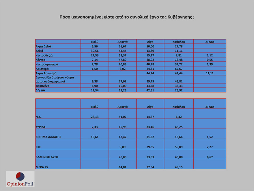 Έρευνα Opinion Poll: 17,1% προηγείται η ΝΔ του ΣΥΡΙΖΑ - Λοβέρδο θέλουν για πρόεδρο του ΚΙΝΑΛ