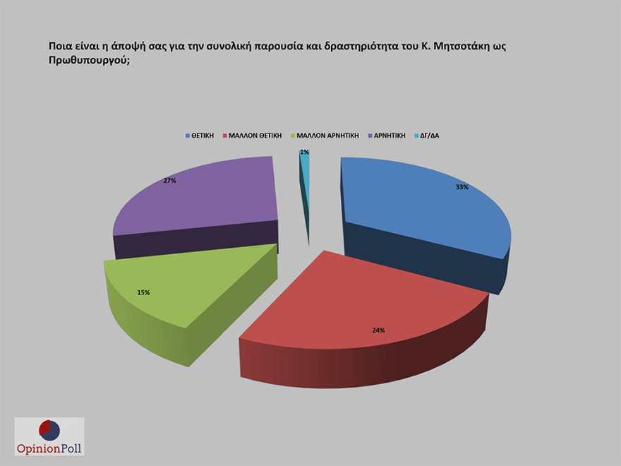 Έρευνα Opinion Poll: 17,1% προηγείται η ΝΔ του ΣΥΡΙΖΑ - Λοβέρδο θέλουν για πρόεδρο του ΚΙΝΑΛ