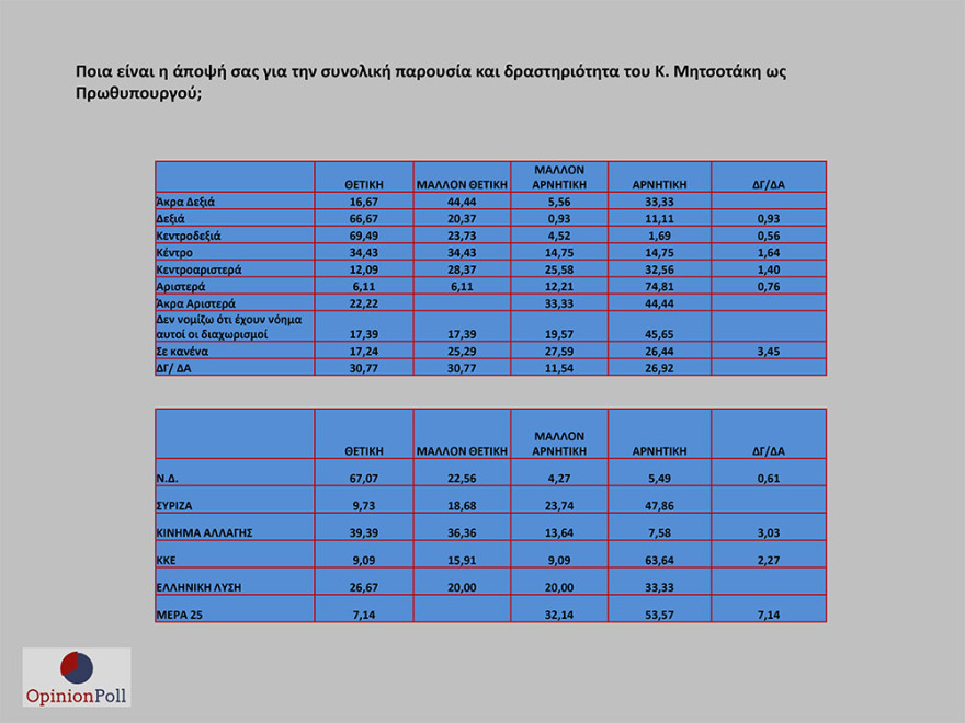 Έρευνα Opinion Poll: 17,1% προηγείται η ΝΔ του ΣΥΡΙΖΑ - Λοβέρδο θέλουν για πρόεδρο του ΚΙΝΑΛ