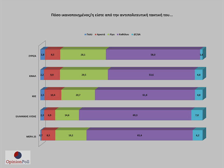 Έρευνα Opinion Poll: 17,1% προηγείται η ΝΔ του ΣΥΡΙΖΑ - Λοβέρδο θέλουν για πρόεδρο του ΚΙΝΑΛ