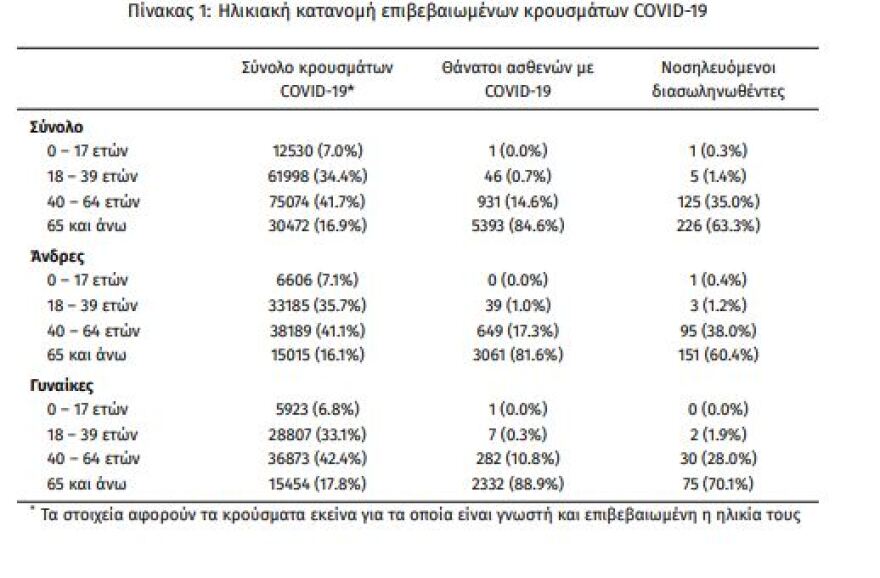 Κορωνοϊός: Στα 1.913 τα νέα κρούσματα - 357 οι διασωληνωμένοι, 28 θάνατοι 
