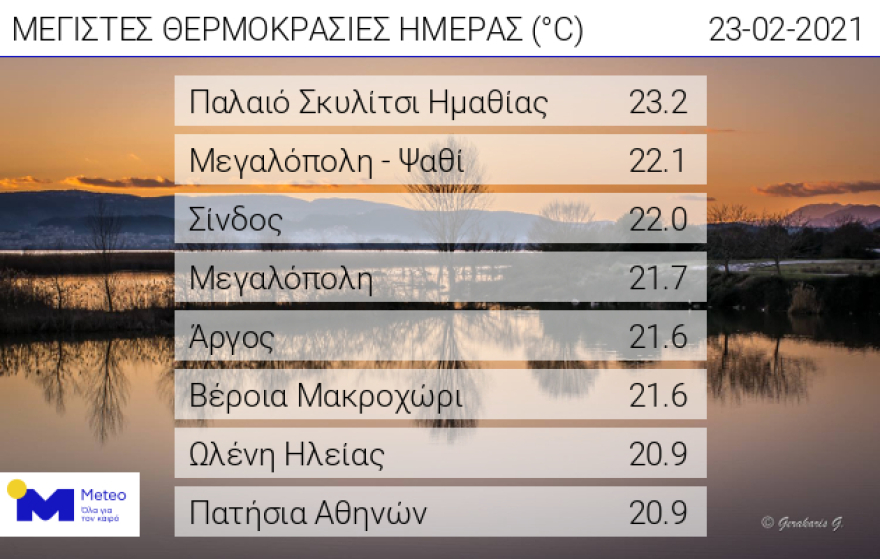 Καιρός: Γενικά αίθριος με υψηλές για την εποχή θερμοκρασίες