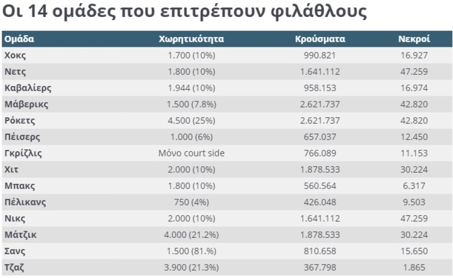 ΝΒΑ: Ο κόσμος επιστρέφει στις κερκίδες στις ΗΠΑ των 515.000 νεκρών!