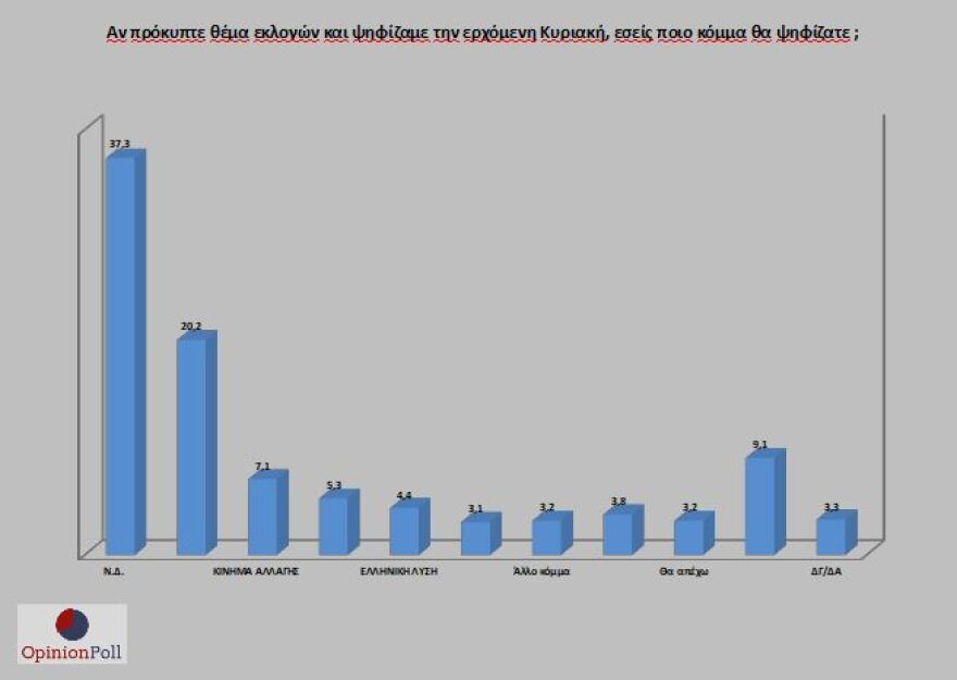 Έρευνα Opinion Poll: 17,1% προηγείται η ΝΔ του ΣΥΡΙΖΑ - Λοβέρδο θέλουν για πρόεδρο του ΚΙΝΑΛ