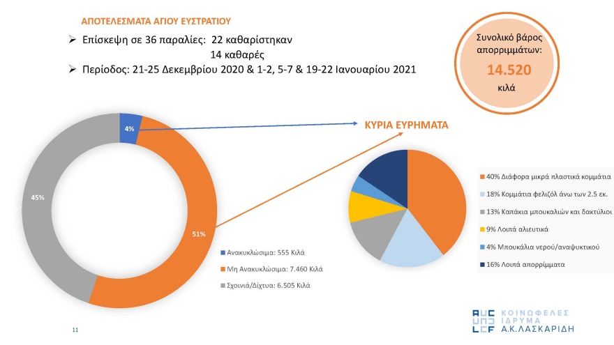 Ο «Τυφώνας» σαρώνει όλη την Ελλάδα και καθαρίζει τις παραλίες