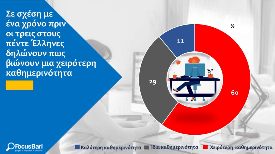 Έρευνα Focus Bari - Lockdown: Τρεις στους πέντε Έλληνες λένε πως η καθημερινότητά τους χειροτέρεψε