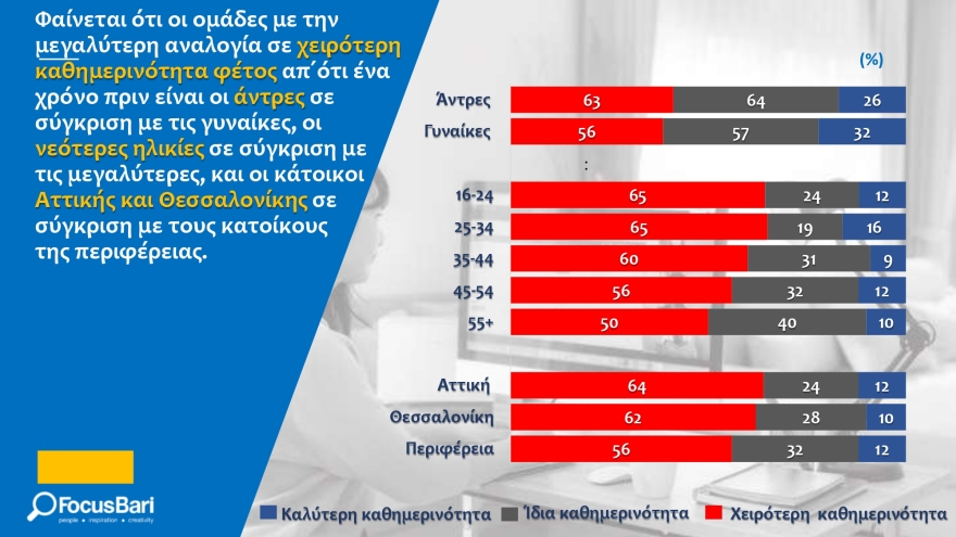 Έρευνα Focus Bari - Lockdown: Τρεις στους πέντε Έλληνες λένε πως η καθημερινότητά τους χειροτέρεψε