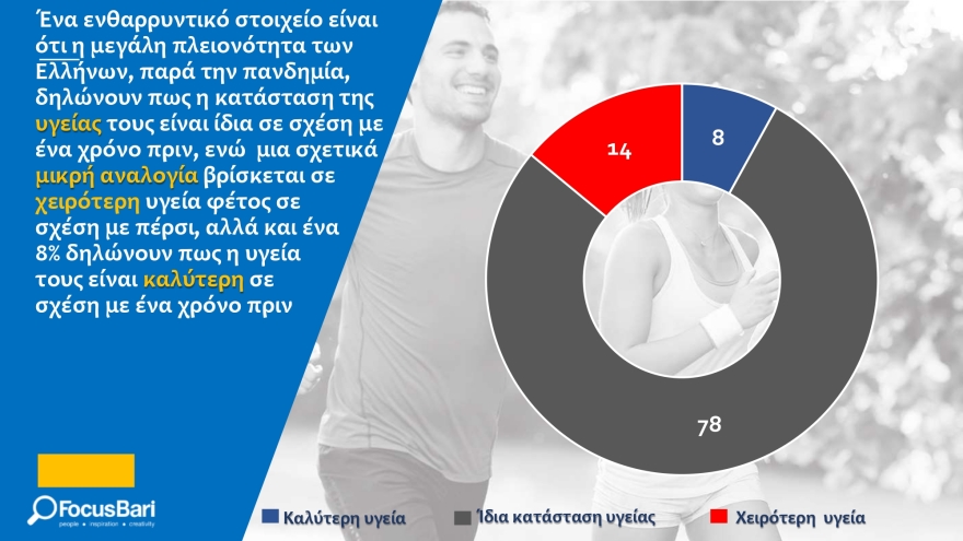 Έρευνα Focus Bari - Lockdown: Τρεις στους πέντε Έλληνες λένε πως η καθημερινότητά τους χειροτέρεψε